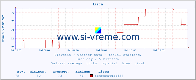  :: Lisca :: temperature | humidity | wind direction | wind speed | wind gusts | air pressure | precipitation | dew point :: last day / 5 minutes.