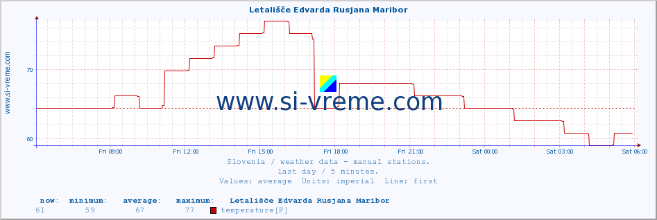  :: Letališče Edvarda Rusjana Maribor :: temperature | humidity | wind direction | wind speed | wind gusts | air pressure | precipitation | dew point :: last day / 5 minutes.