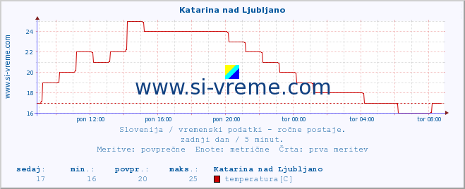 POVPREČJE :: Katarina nad Ljubljano :: temperatura | vlaga | smer vetra | hitrost vetra | sunki vetra | tlak | padavine | temp. rosišča :: zadnji dan / 5 minut.