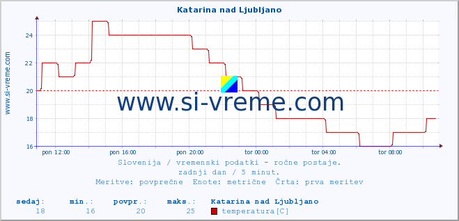 POVPREČJE :: Katarina nad Ljubljano :: temperatura | vlaga | smer vetra | hitrost vetra | sunki vetra | tlak | padavine | temp. rosišča :: zadnji dan / 5 minut.