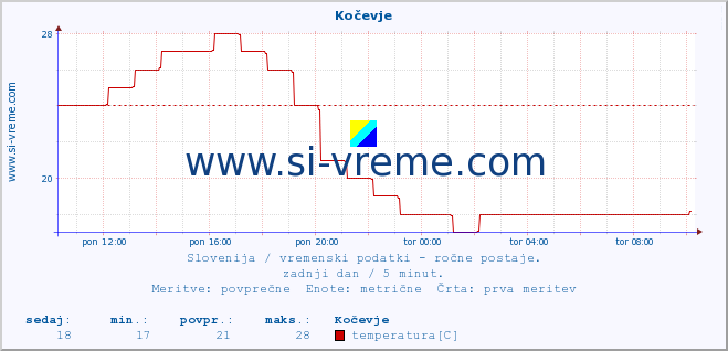 POVPREČJE :: Kočevje :: temperatura | vlaga | smer vetra | hitrost vetra | sunki vetra | tlak | padavine | temp. rosišča :: zadnji dan / 5 minut.