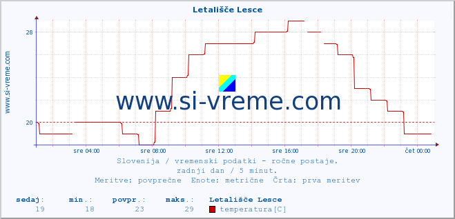 POVPREČJE :: Letališče Lesce :: temperatura | vlaga | smer vetra | hitrost vetra | sunki vetra | tlak | padavine | temp. rosišča :: zadnji dan / 5 minut.