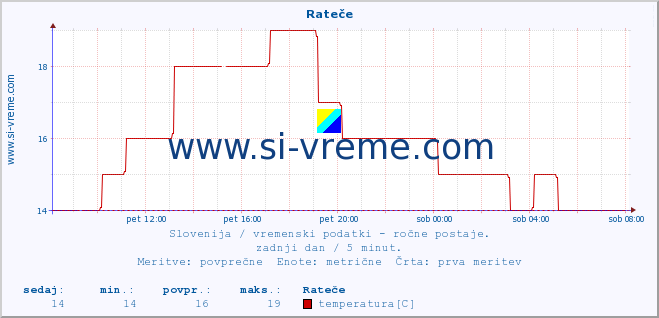 POVPREČJE :: Rateče :: temperatura | vlaga | smer vetra | hitrost vetra | sunki vetra | tlak | padavine | temp. rosišča :: zadnji dan / 5 minut.