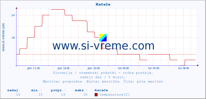 POVPREČJE :: Rateče :: temperatura | vlaga | smer vetra | hitrost vetra | sunki vetra | tlak | padavine | temp. rosišča :: zadnji dan / 5 minut.