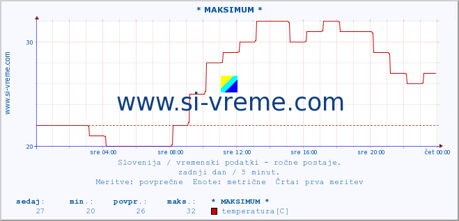 POVPREČJE :: * MAKSIMUM * :: temperatura | vlaga | smer vetra | hitrost vetra | sunki vetra | tlak | padavine | temp. rosišča :: zadnji dan / 5 minut.