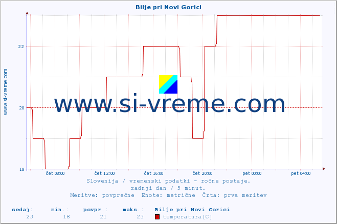 POVPREČJE :: Bilje pri Novi Gorici :: temperatura | vlaga | smer vetra | hitrost vetra | sunki vetra | tlak | padavine | temp. rosišča :: zadnji dan / 5 minut.