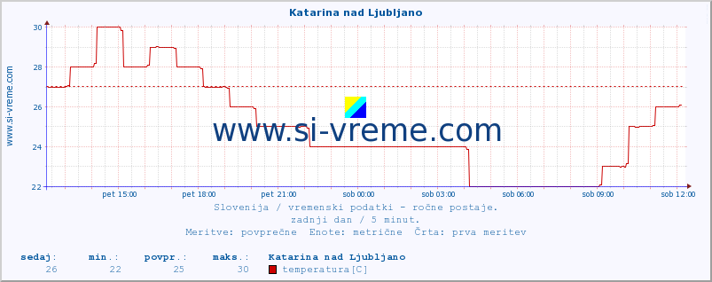 POVPREČJE :: Katarina nad Ljubljano :: temperatura | vlaga | smer vetra | hitrost vetra | sunki vetra | tlak | padavine | temp. rosišča :: zadnji dan / 5 minut.