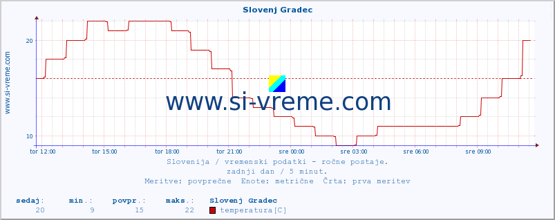 POVPREČJE :: Slovenj Gradec :: temperatura | vlaga | smer vetra | hitrost vetra | sunki vetra | tlak | padavine | temp. rosišča :: zadnji dan / 5 minut.