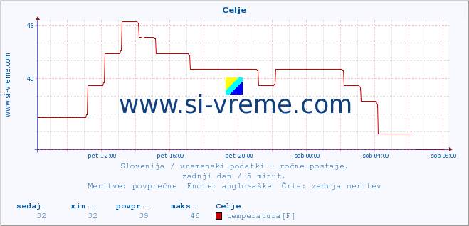 POVPREČJE :: Celje :: temperatura | vlaga | smer vetra | hitrost vetra | sunki vetra | tlak | padavine | temp. rosišča :: zadnji dan / 5 minut.