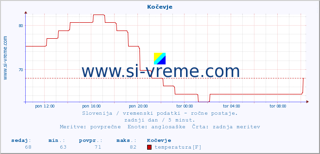 POVPREČJE :: Kočevje :: temperatura | vlaga | smer vetra | hitrost vetra | sunki vetra | tlak | padavine | temp. rosišča :: zadnji dan / 5 minut.