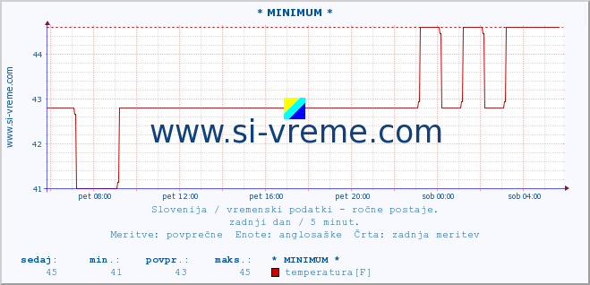 POVPREČJE :: * MINIMUM * :: temperatura | vlaga | smer vetra | hitrost vetra | sunki vetra | tlak | padavine | temp. rosišča :: zadnji dan / 5 minut.