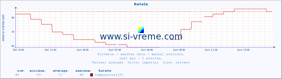  :: Rateče :: temperature | humidity | wind direction | wind speed | wind gusts | air pressure | precipitation | dew point :: last day / 5 minutes.