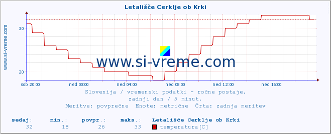 POVPREČJE :: Letališče Cerklje ob Krki :: temperatura | vlaga | smer vetra | hitrost vetra | sunki vetra | tlak | padavine | temp. rosišča :: zadnji dan / 5 minut.