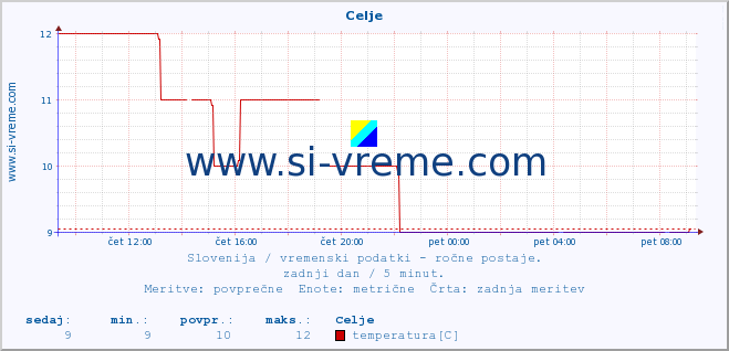 POVPREČJE :: Celje :: temperatura | vlaga | smer vetra | hitrost vetra | sunki vetra | tlak | padavine | temp. rosišča :: zadnji dan / 5 minut.