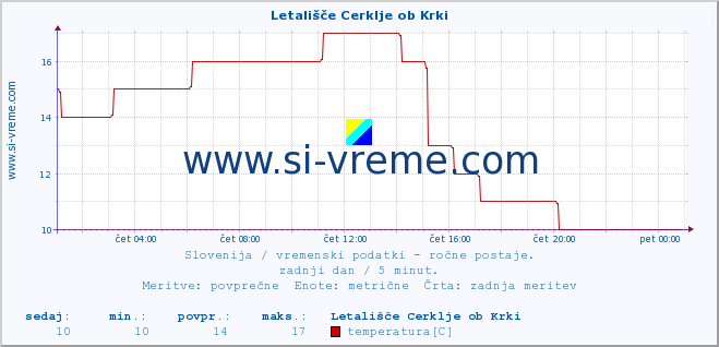 POVPREČJE :: Letališče Cerklje ob Krki :: temperatura | vlaga | smer vetra | hitrost vetra | sunki vetra | tlak | padavine | temp. rosišča :: zadnji dan / 5 minut.