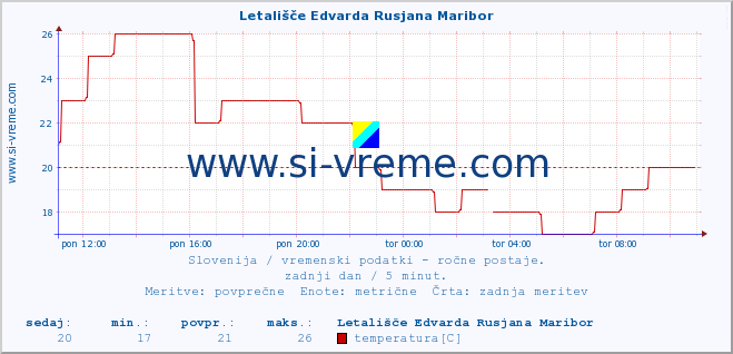 POVPREČJE :: Letališče Edvarda Rusjana Maribor :: temperatura | vlaga | smer vetra | hitrost vetra | sunki vetra | tlak | padavine | temp. rosišča :: zadnji dan / 5 minut.