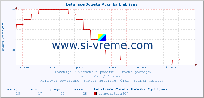 POVPREČJE :: Letališče Jožeta Pučnika Ljubljana :: temperatura | vlaga | smer vetra | hitrost vetra | sunki vetra | tlak | padavine | temp. rosišča :: zadnji dan / 5 minut.