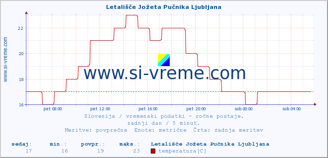 POVPREČJE :: Letališče Jožeta Pučnika Ljubljana :: temperatura | vlaga | smer vetra | hitrost vetra | sunki vetra | tlak | padavine | temp. rosišča :: zadnji dan / 5 minut.