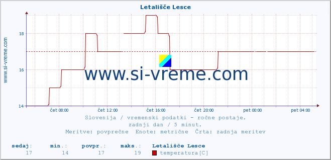 POVPREČJE :: Letališče Lesce :: temperatura | vlaga | smer vetra | hitrost vetra | sunki vetra | tlak | padavine | temp. rosišča :: zadnji dan / 5 minut.