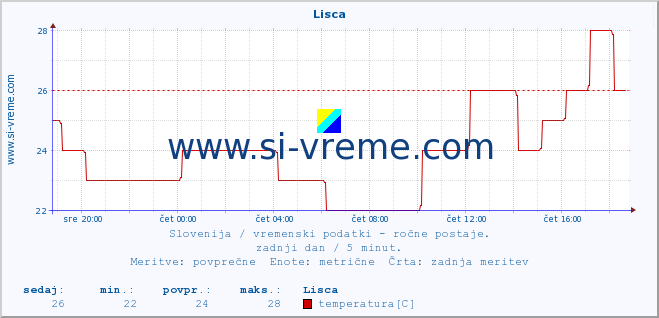 POVPREČJE :: Lisca :: temperatura | vlaga | smer vetra | hitrost vetra | sunki vetra | tlak | padavine | temp. rosišča :: zadnji dan / 5 minut.