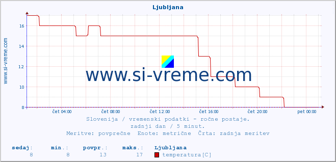 POVPREČJE :: Ljubljana :: temperatura | vlaga | smer vetra | hitrost vetra | sunki vetra | tlak | padavine | temp. rosišča :: zadnji dan / 5 minut.