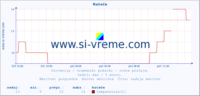 POVPREČJE :: Rateče :: temperatura | vlaga | smer vetra | hitrost vetra | sunki vetra | tlak | padavine | temp. rosišča :: zadnji dan / 5 minut.