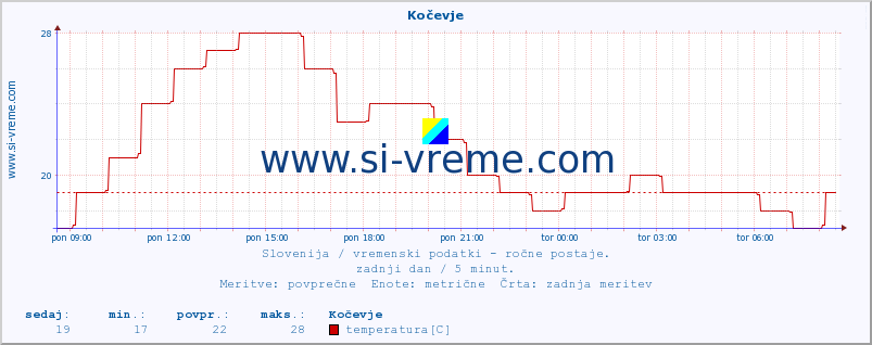 POVPREČJE :: Kočevje :: temperatura | vlaga | smer vetra | hitrost vetra | sunki vetra | tlak | padavine | temp. rosišča :: zadnji dan / 5 minut.