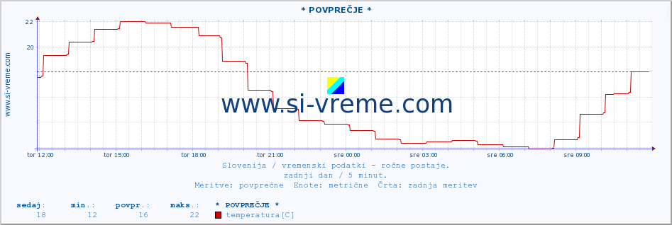 POVPREČJE :: * POVPREČJE * :: temperatura | vlaga | smer vetra | hitrost vetra | sunki vetra | tlak | padavine | temp. rosišča :: zadnji dan / 5 minut.