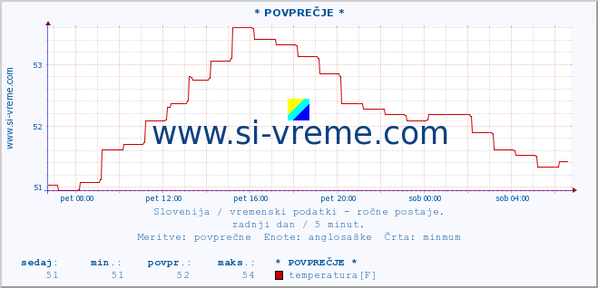 POVPREČJE :: * POVPREČJE * :: temperatura | vlaga | smer vetra | hitrost vetra | sunki vetra | tlak | padavine | temp. rosišča :: zadnji dan / 5 minut.