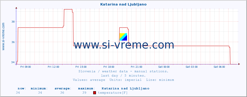  :: Katarina nad Ljubljano :: temperature | humidity | wind direction | wind speed | wind gusts | air pressure | precipitation | dew point :: last day / 5 minutes.