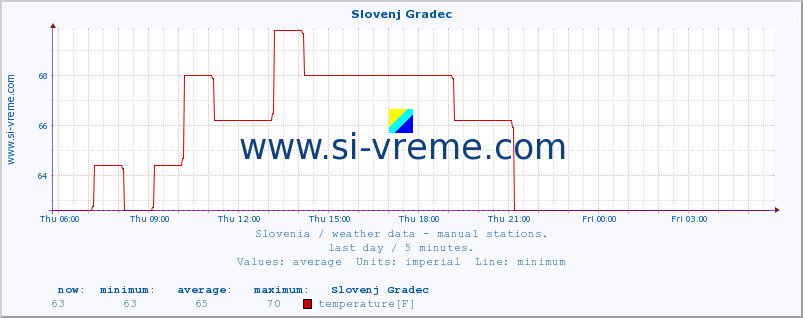  :: Slovenj Gradec :: temperature | humidity | wind direction | wind speed | wind gusts | air pressure | precipitation | dew point :: last day / 5 minutes.