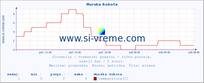 POVPREČJE :: Murska Sobota :: temperatura | vlaga | smer vetra | hitrost vetra | sunki vetra | tlak | padavine | temp. rosišča :: zadnji dan / 5 minut.