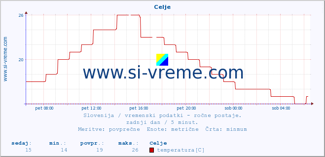 POVPREČJE :: Celje :: temperatura | vlaga | smer vetra | hitrost vetra | sunki vetra | tlak | padavine | temp. rosišča :: zadnji dan / 5 minut.