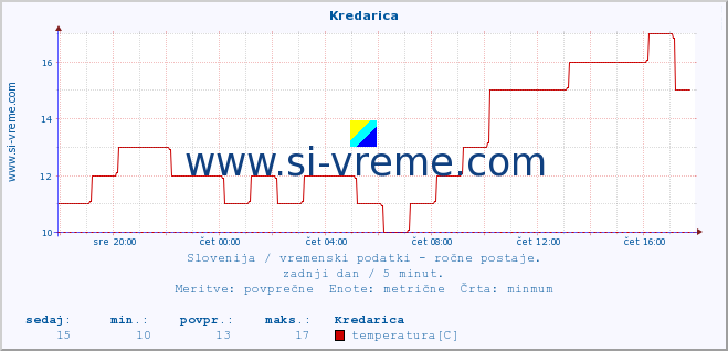 POVPREČJE :: Kredarica :: temperatura | vlaga | smer vetra | hitrost vetra | sunki vetra | tlak | padavine | temp. rosišča :: zadnji dan / 5 minut.