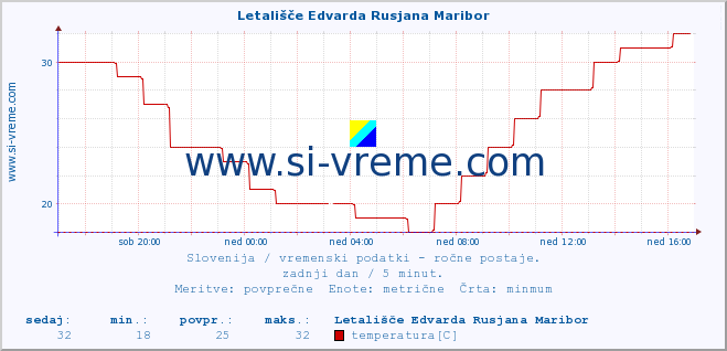 POVPREČJE :: Letališče Edvarda Rusjana Maribor :: temperatura | vlaga | smer vetra | hitrost vetra | sunki vetra | tlak | padavine | temp. rosišča :: zadnji dan / 5 minut.