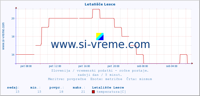 POVPREČJE :: Letališče Lesce :: temperatura | vlaga | smer vetra | hitrost vetra | sunki vetra | tlak | padavine | temp. rosišča :: zadnji dan / 5 minut.