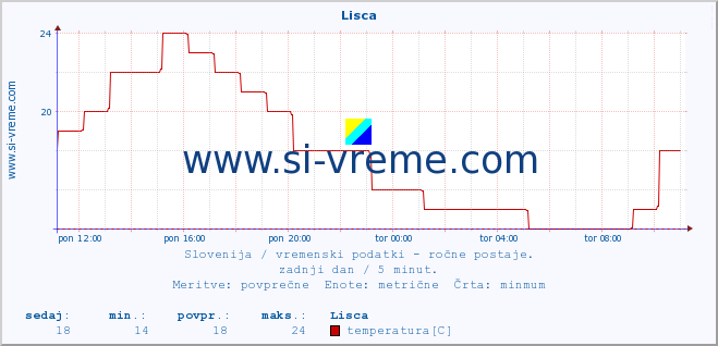 POVPREČJE :: Lisca :: temperatura | vlaga | smer vetra | hitrost vetra | sunki vetra | tlak | padavine | temp. rosišča :: zadnji dan / 5 minut.