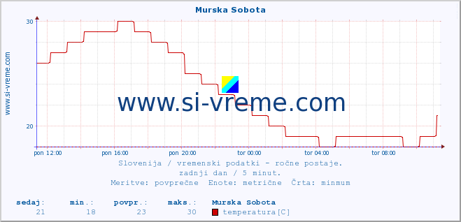 POVPREČJE :: Murska Sobota :: temperatura | vlaga | smer vetra | hitrost vetra | sunki vetra | tlak | padavine | temp. rosišča :: zadnji dan / 5 minut.