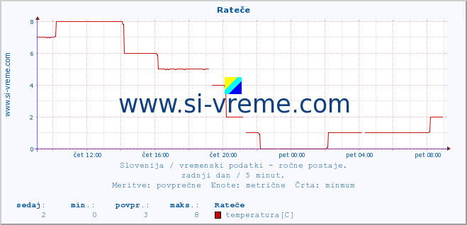 POVPREČJE :: Rateče :: temperatura | vlaga | smer vetra | hitrost vetra | sunki vetra | tlak | padavine | temp. rosišča :: zadnji dan / 5 minut.