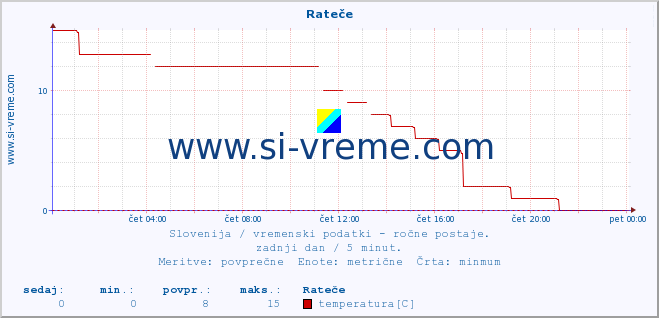 POVPREČJE :: Rateče :: temperatura | vlaga | smer vetra | hitrost vetra | sunki vetra | tlak | padavine | temp. rosišča :: zadnji dan / 5 minut.