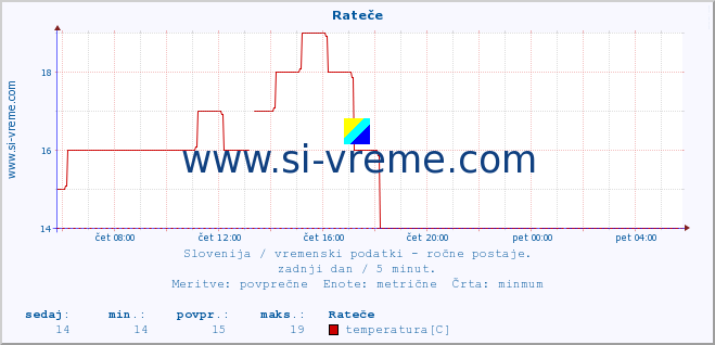 POVPREČJE :: Rateče :: temperatura | vlaga | smer vetra | hitrost vetra | sunki vetra | tlak | padavine | temp. rosišča :: zadnji dan / 5 minut.