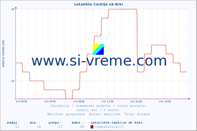 POVPREČJE :: Letališče Cerklje ob Krki :: temperatura | vlaga | smer vetra | hitrost vetra | sunki vetra | tlak | padavine | temp. rosišča :: zadnji dan / 5 minut.