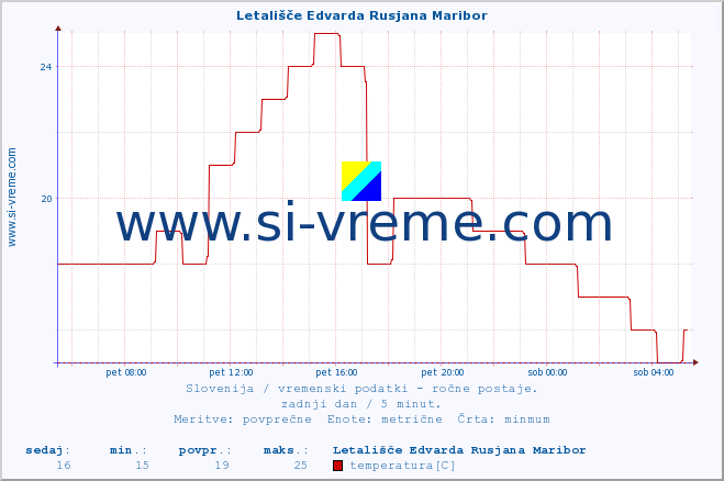 POVPREČJE :: Letališče Edvarda Rusjana Maribor :: temperatura | vlaga | smer vetra | hitrost vetra | sunki vetra | tlak | padavine | temp. rosišča :: zadnji dan / 5 minut.