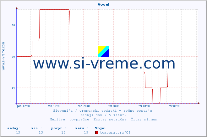 POVPREČJE :: Vogel :: temperatura | vlaga | smer vetra | hitrost vetra | sunki vetra | tlak | padavine | temp. rosišča :: zadnji dan / 5 minut.