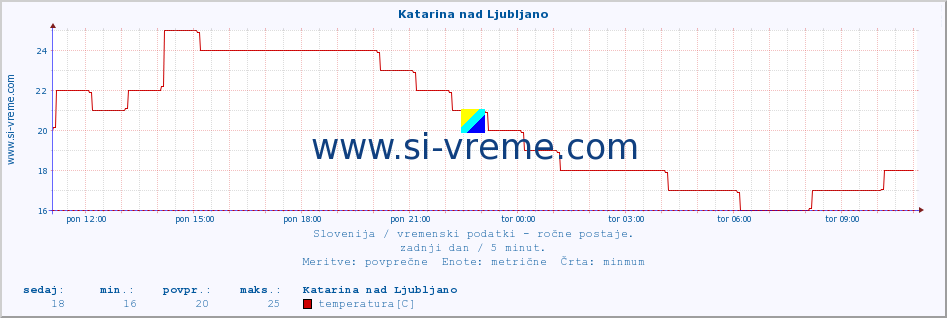 POVPREČJE :: Katarina nad Ljubljano :: temperatura | vlaga | smer vetra | hitrost vetra | sunki vetra | tlak | padavine | temp. rosišča :: zadnji dan / 5 minut.