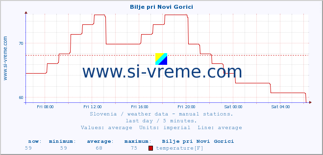  :: Bilje pri Novi Gorici :: temperature | humidity | wind direction | wind speed | wind gusts | air pressure | precipitation | dew point :: last day / 5 minutes.