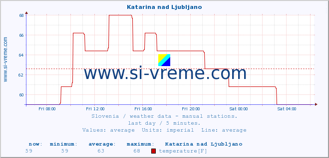  :: Katarina nad Ljubljano :: temperature | humidity | wind direction | wind speed | wind gusts | air pressure | precipitation | dew point :: last day / 5 minutes.