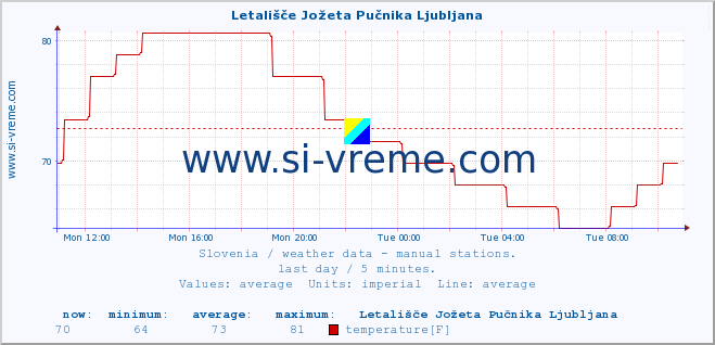  :: Letališče Jožeta Pučnika Ljubljana :: temperature | humidity | wind direction | wind speed | wind gusts | air pressure | precipitation | dew point :: last day / 5 minutes.