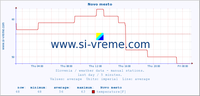  :: Novo mesto :: temperature | humidity | wind direction | wind speed | wind gusts | air pressure | precipitation | dew point :: last day / 5 minutes.