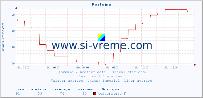  :: Postojna :: temperature | humidity | wind direction | wind speed | wind gusts | air pressure | precipitation | dew point :: last day / 5 minutes.